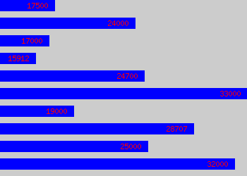 Graph of Catering Manager salary data