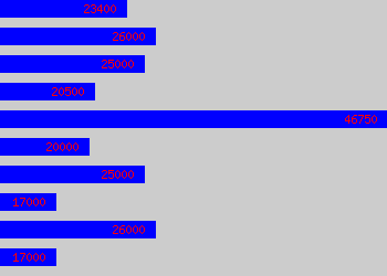 Graph of Cctv Engineer salary data