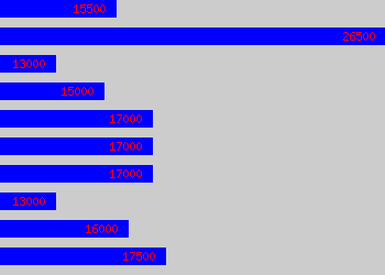 Graph of Cctv Operator salary data