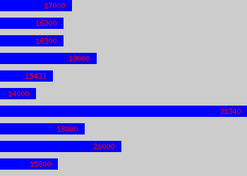 Graph of Centre Administrator salary data