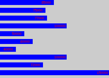 Graph of Ceo salary data