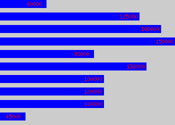 Graph of Cfo salary data