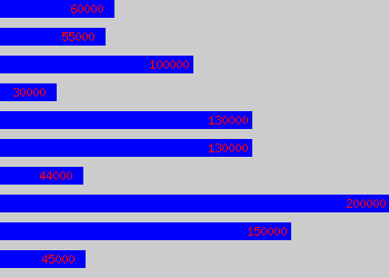 Graph of Chairman salary data