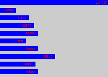 Graph of Change Manager salary data