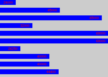 Graph of Channel Manager salary data