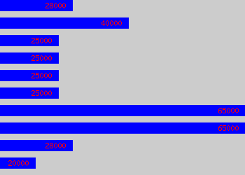 Graph of Chartered Accountant salary data