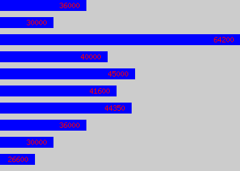 Graph of Chartered Building Surveyor salary data