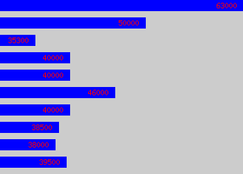 Graph of Chartered Engineer salary data