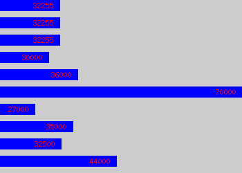 Graph of Chartered Structural Engineer salary data