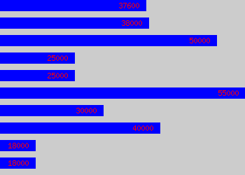 Graph of Chartered Surveyor salary data