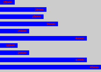 Graph of Chauffeur salary data