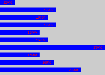 Graph of Chef De Partie salary data