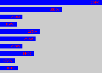 Graph of Chef Manager salary data