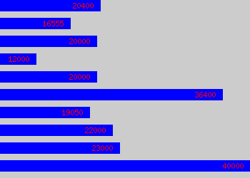 Graph of Chef salary data