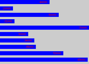 Graph of Chemical Engineer salary data