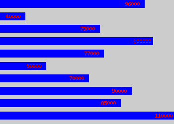 Graph of Chief Architect salary data