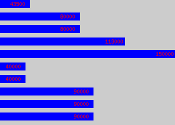 Graph of Chief Financial Officer salary data