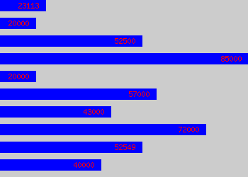 Graph of Chief Inspector salary data