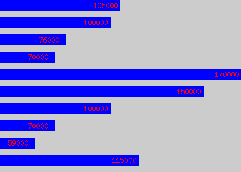 Graph of Chief Operating Officer salary data