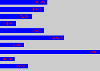 Graph of Chief Technology Officer salary data