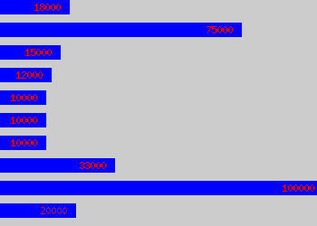 Graph of Child Minder salary data