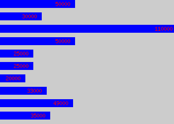 Graph of Chiropractor salary data