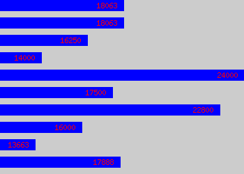 Graph of Civil Enforcement Officer salary data