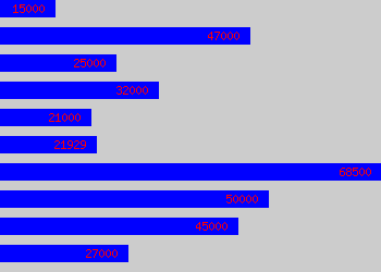 Graph of Claims Adjuster salary data