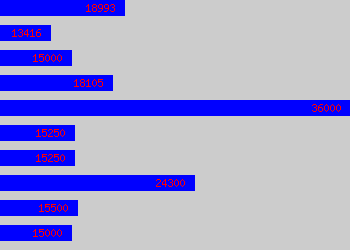 Graph of Claims Assessor salary data