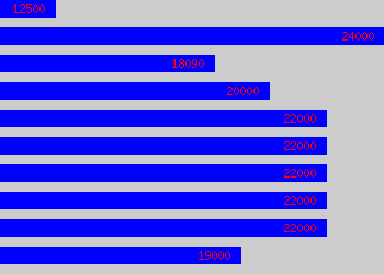 Graph of Claims Handler salary data