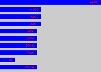 Graph of Claims Manager salary data