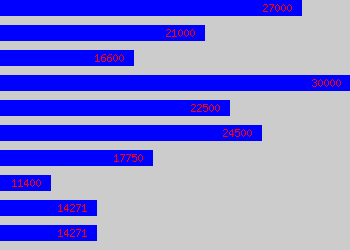 Graph of Claims Negotiator salary data