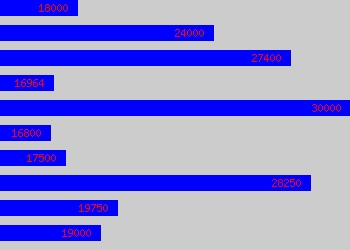 Graph of Claims Technician salary data