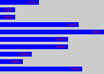 Graph of Class 1 Driver salary data