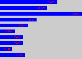 Graph of Class Teacher salary data