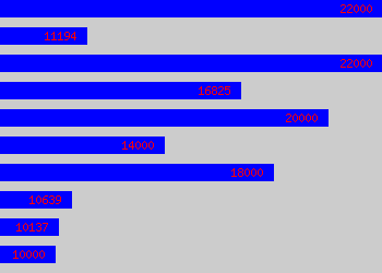 Graph of Classroom Assistant salary data