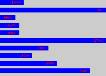 Graph of Cleaning Manager salary data