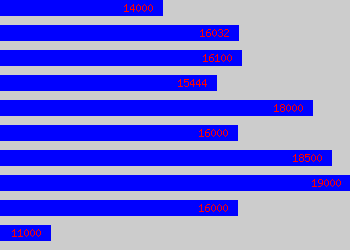 Graph of Clerical Assistant salary data