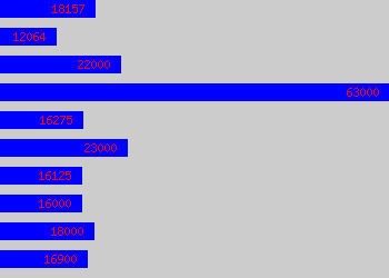 Graph of Clerical salary data