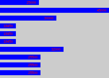 Graph of Client Account Manager salary data