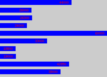 Graph of Client Executive salary data