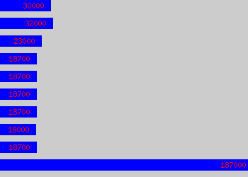 Graph of Client Manager salary data