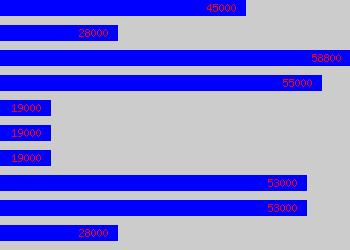 Graph of Client Relationship Manager salary data