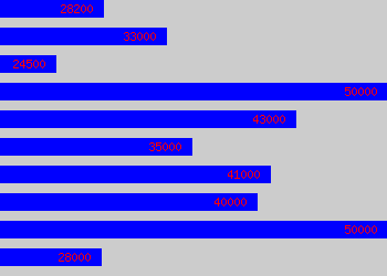 Graph of Client Service Manager salary data