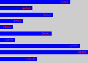 Graph of Clinical Project Manager salary data