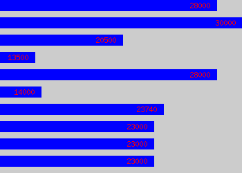 Graph of Clinical Trials Administrator salary data