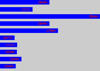 Graph of Cnc Programmer salary data