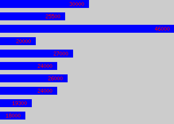 Graph of Cnc Turner salary data