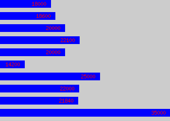 Graph of Coach Driver salary data