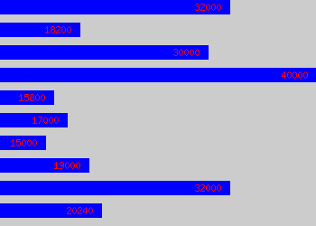 Graph of Coach salary data